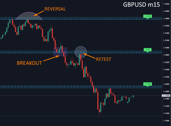 Forex Support And Resistance Indicator - Best Trading Strategy