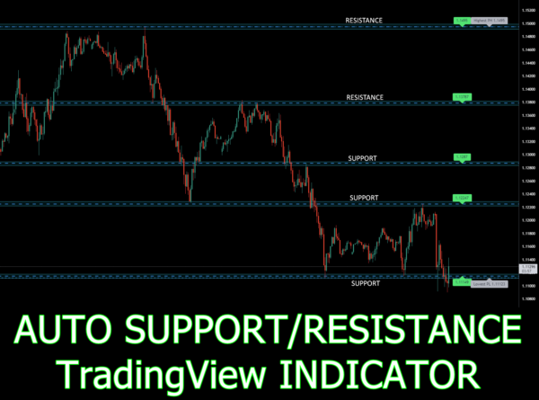 Support and Resistance forex indicator