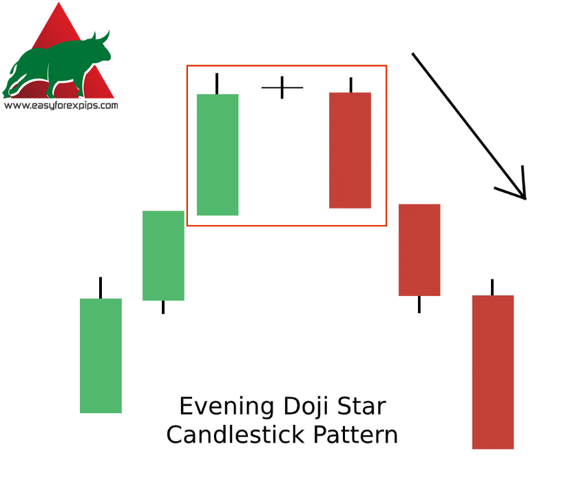 Evening Doji Star Candlestick Pattern
