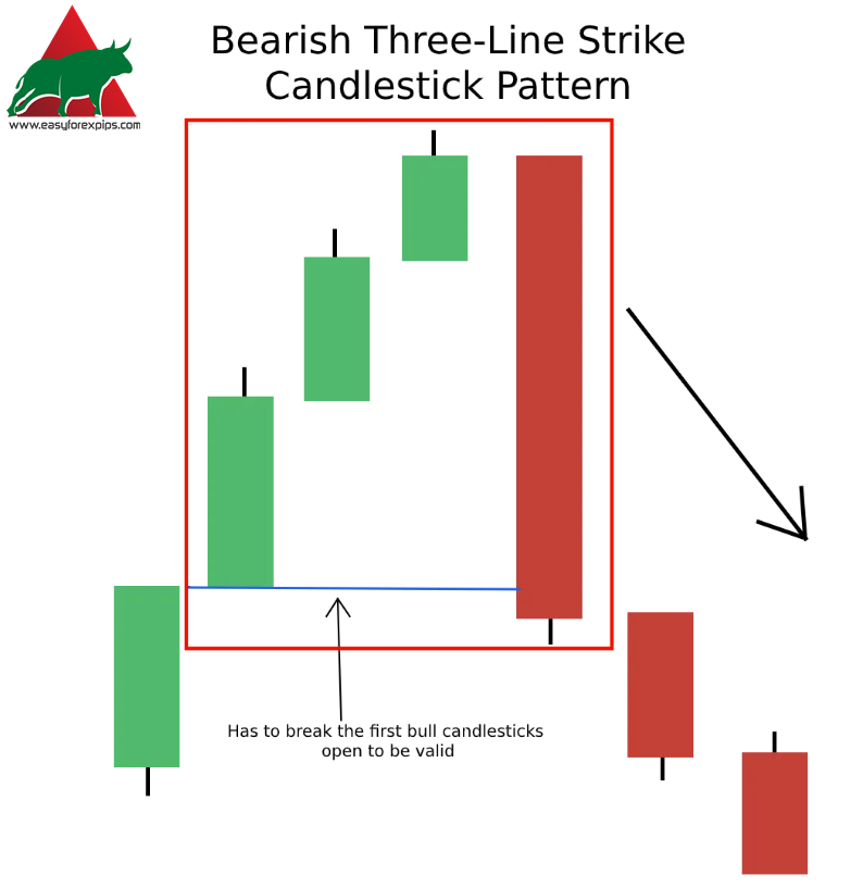 Bearish Three Line Strike Candlestick Pattern