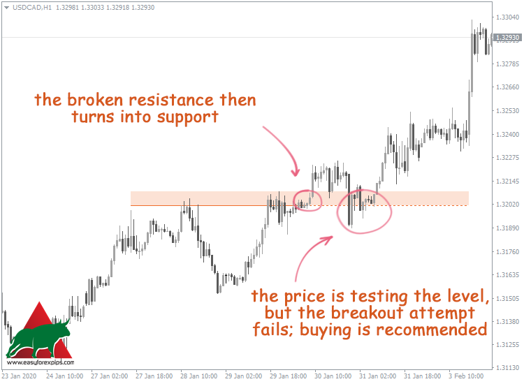 support and resistance levels forex