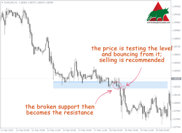 Support and Resistance Trading Strategies - Best Forex Patterns